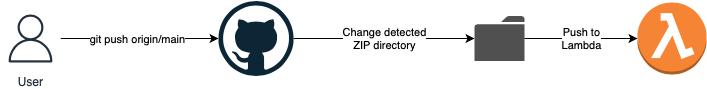Lambda CI/CD Pipeline