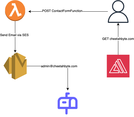 Site Architecture